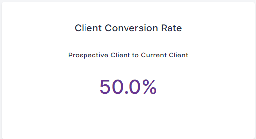 Client Conversion Rate Percentage